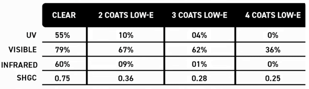 double pane Low-E Comparison